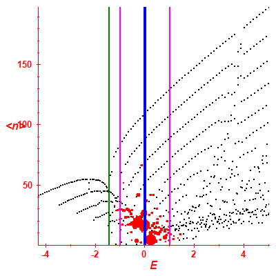 Peres lattice <N>